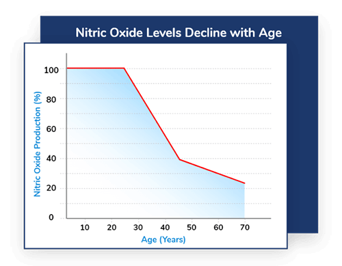 Nitric Oxide Levels